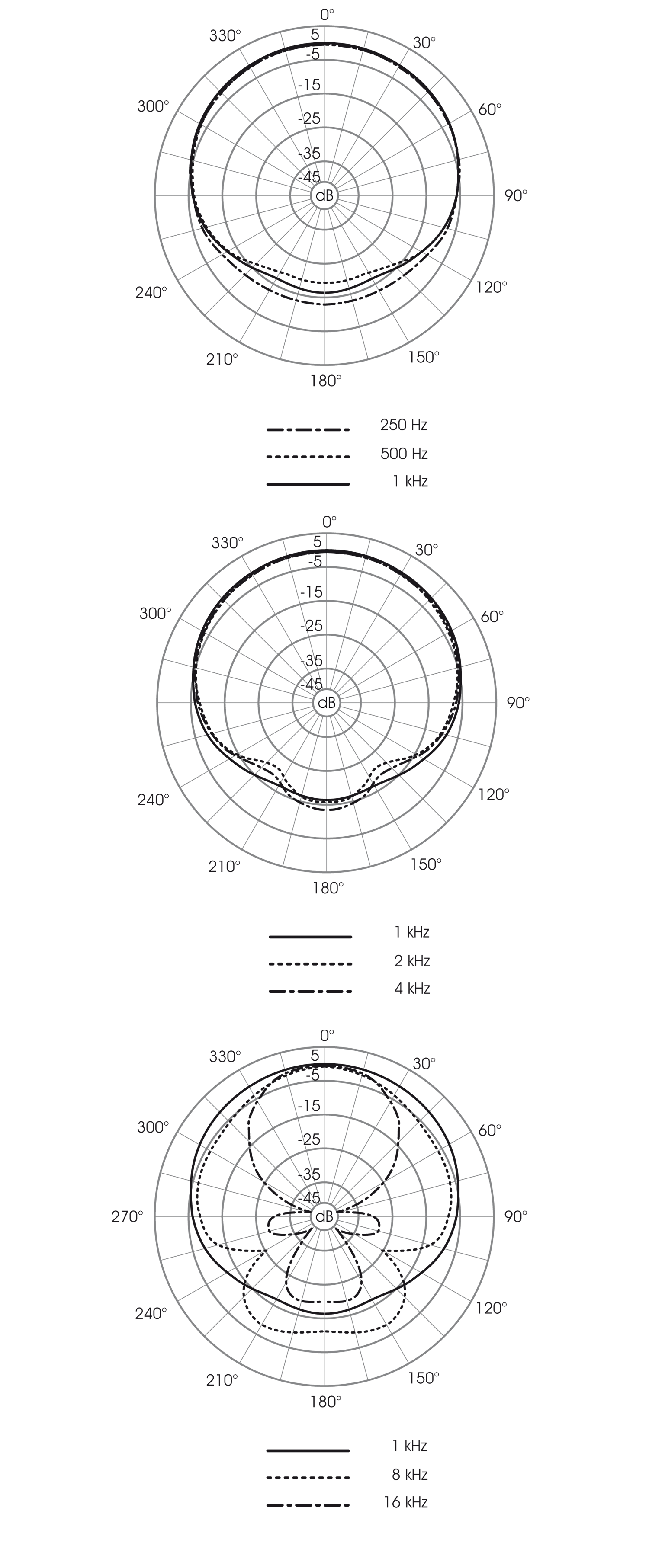 Polardiagramm