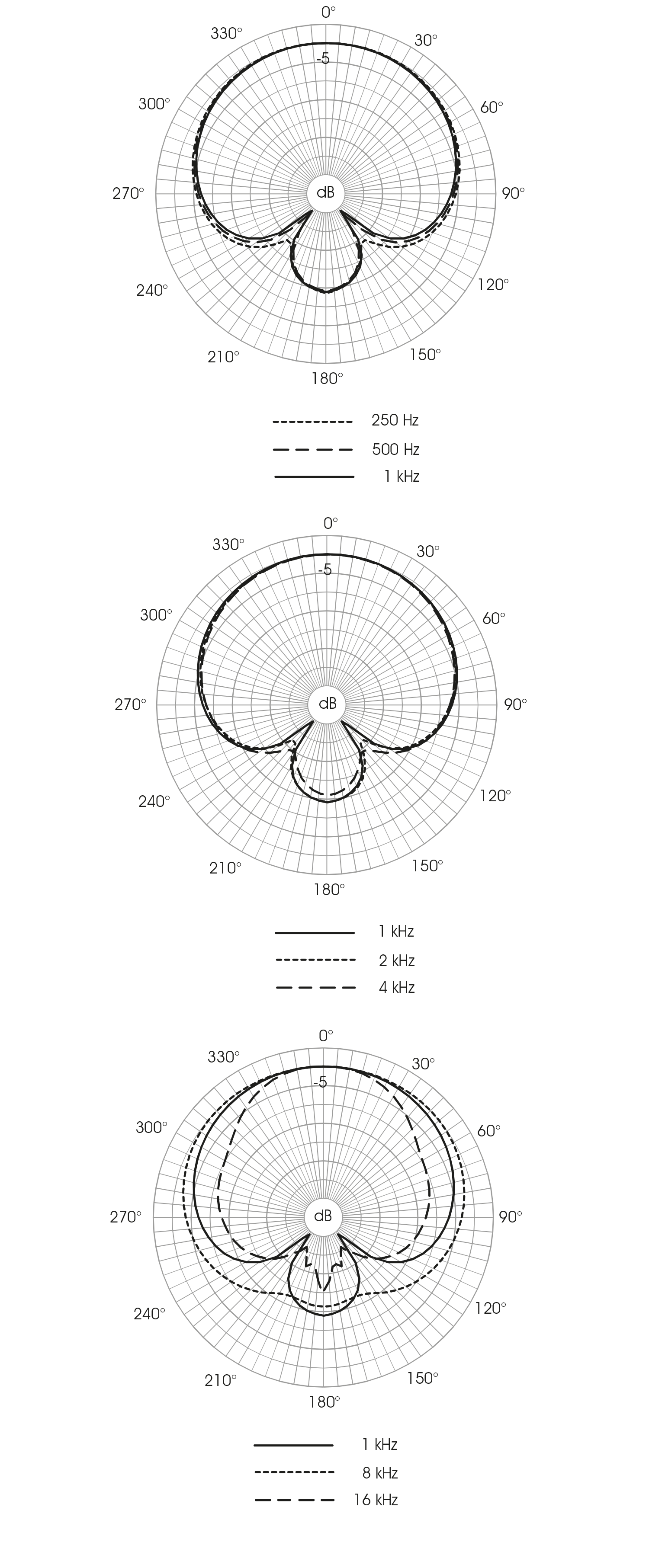 Polardiagramm