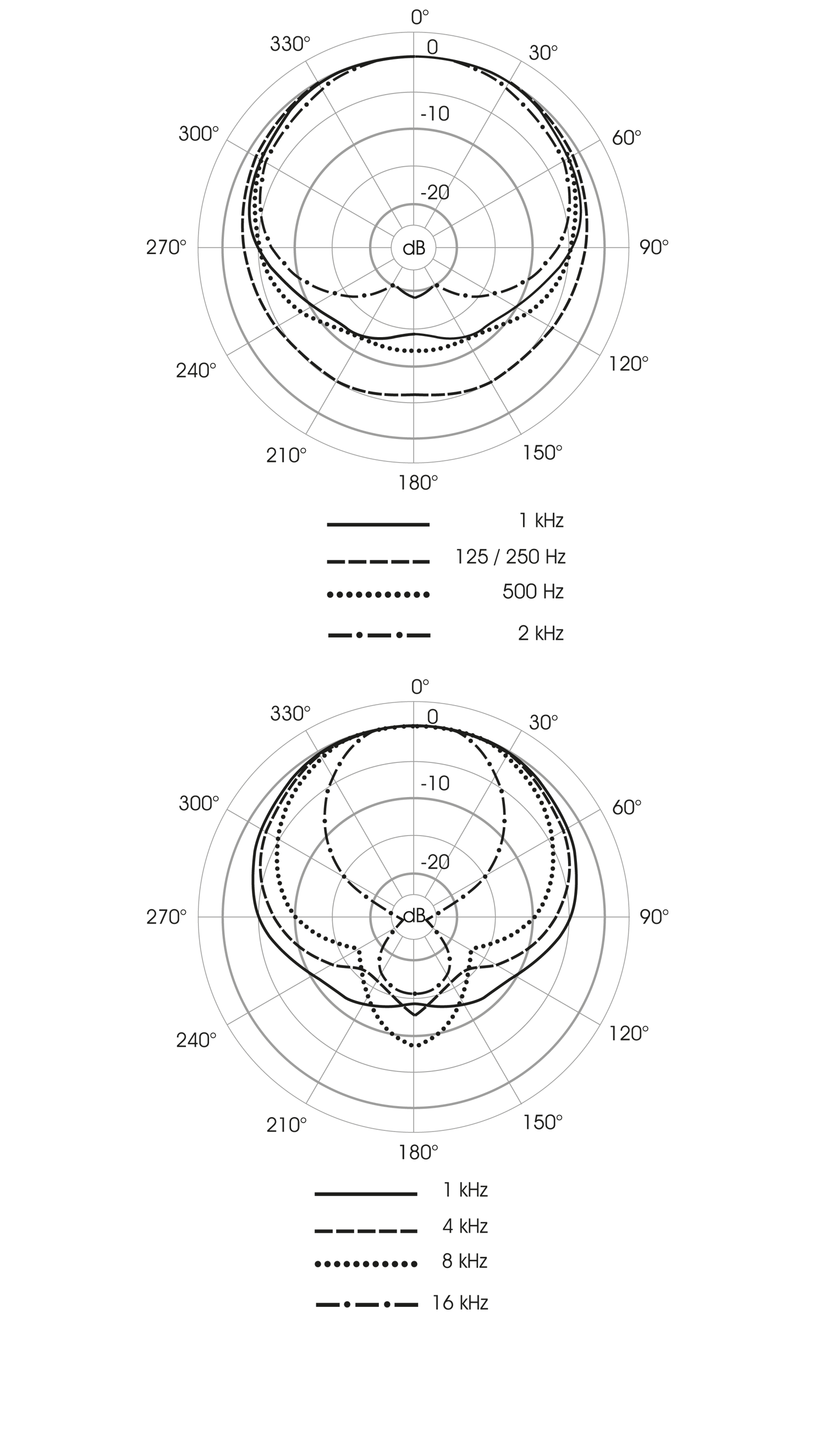 Polardiagramm