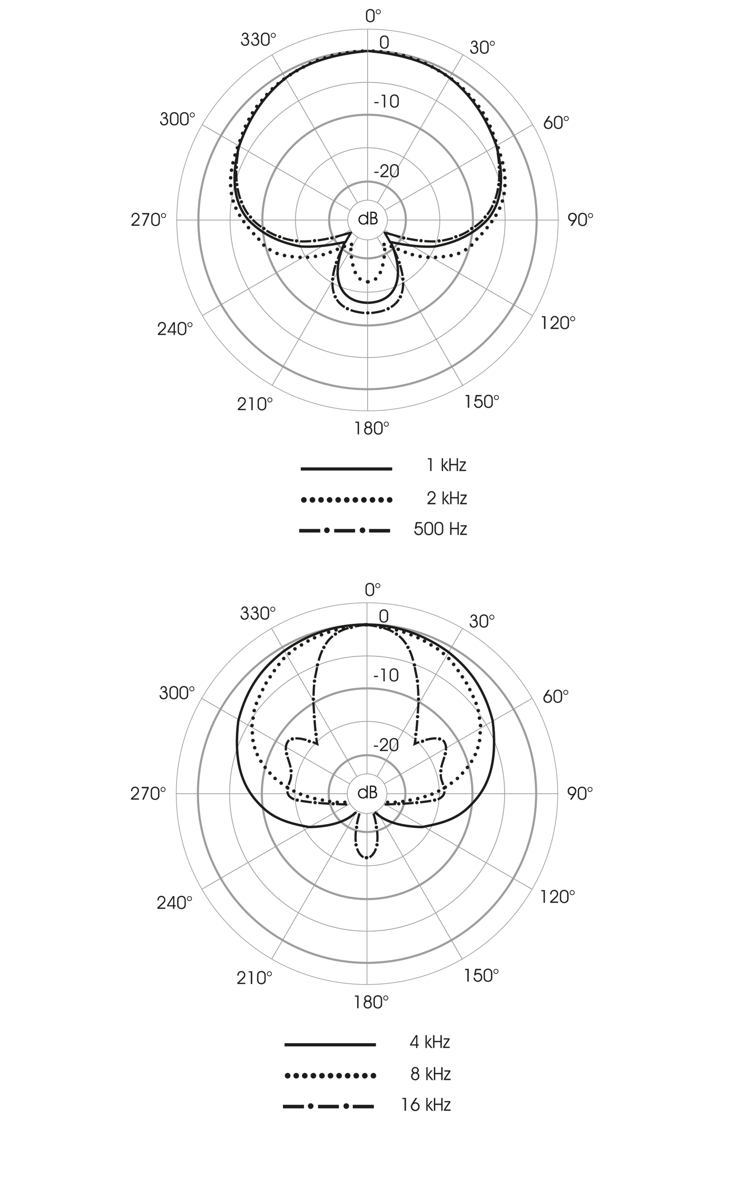 Polardiagramm