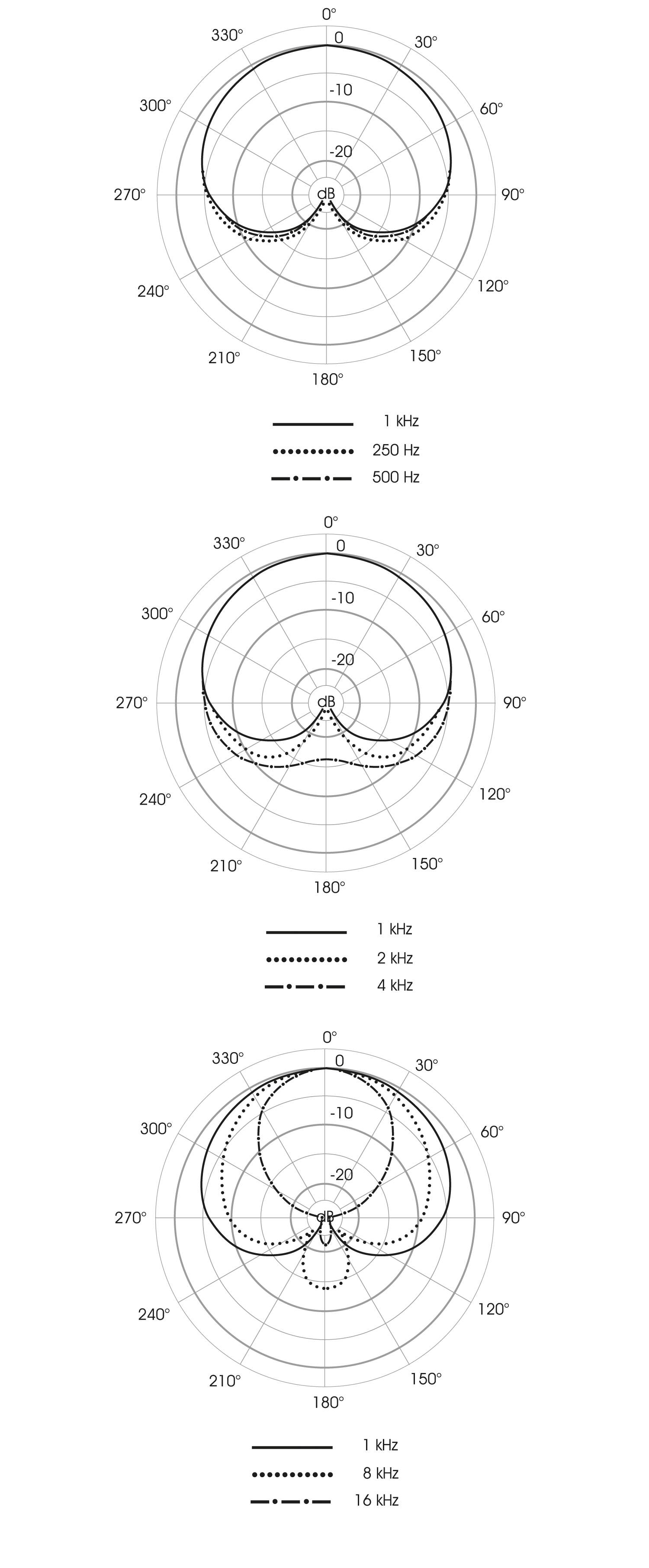 Polardiagramm