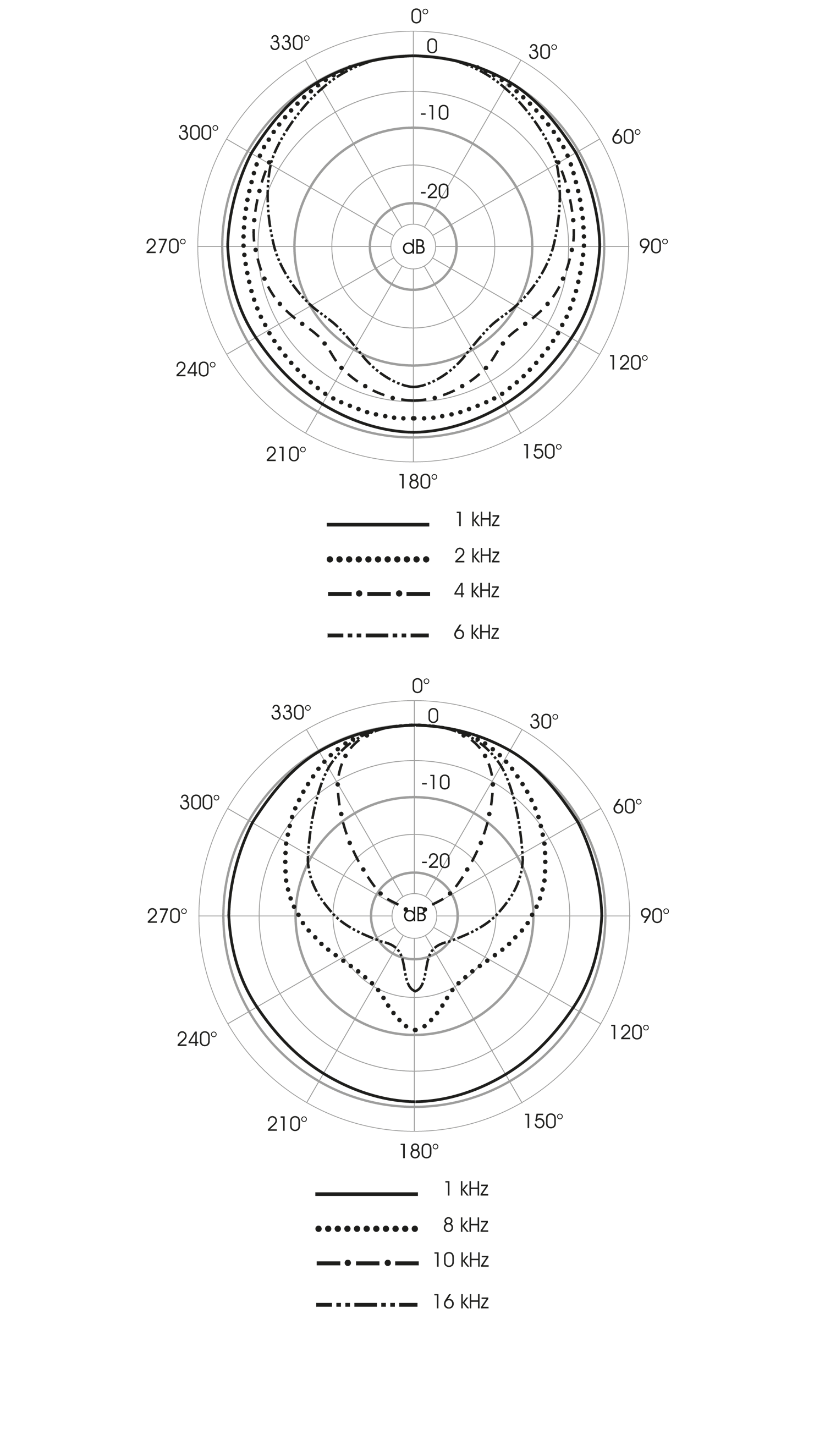 Polardiagramm