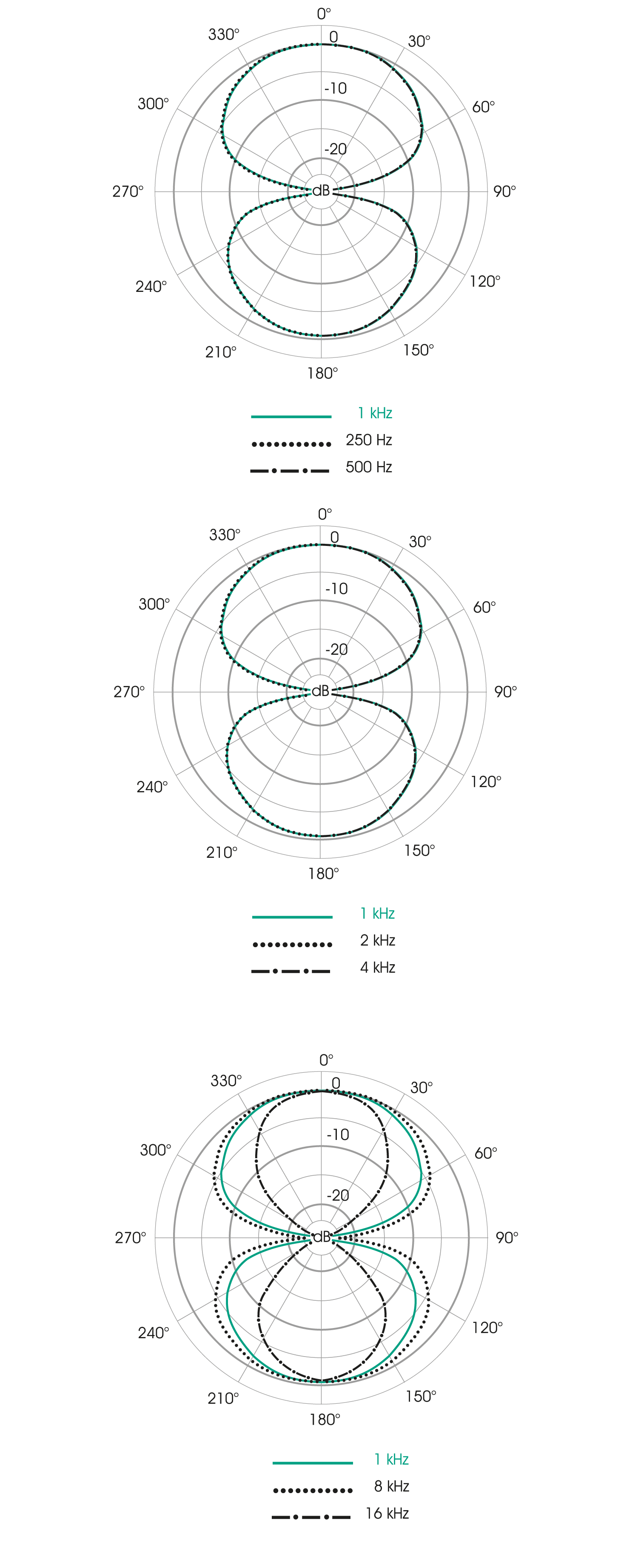 Polardiagramm